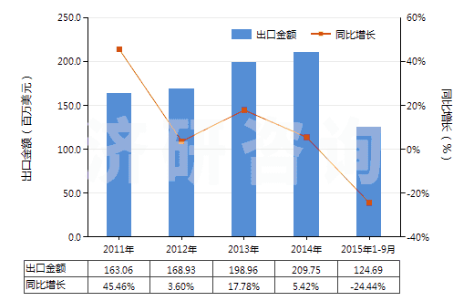 2011-2015年9月中國其他亞胺及其衍生物以及它們的鹽(HS29252900)出口總額及增速統(tǒng)計 2011-2015年9月中國其他亞胺及其衍生物以及它們的鹽(HS29252900)出口總額及增速統(tǒng)計
